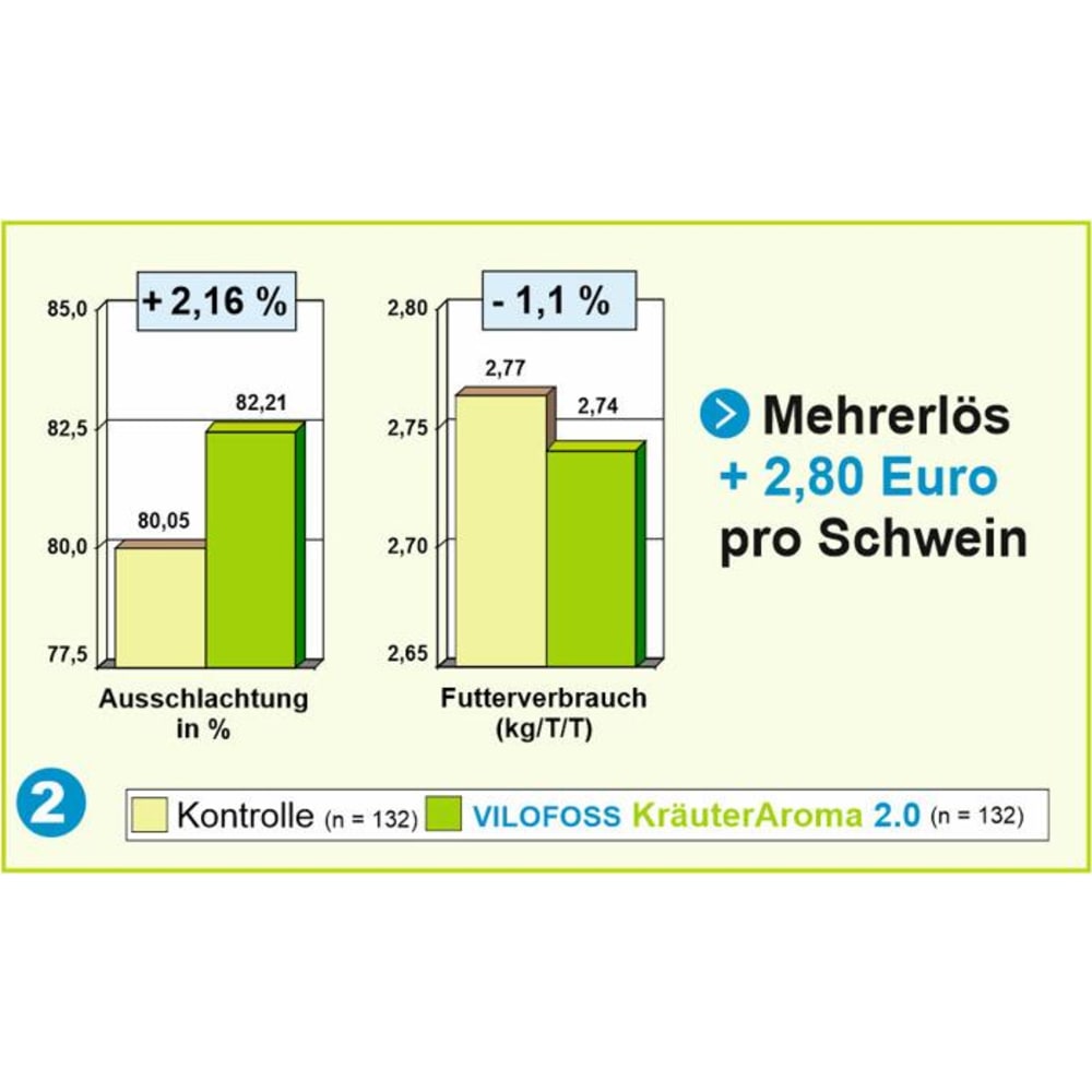 Vilofoss Kräuter Aroma ätherische Öle Futterzusatz Schweine Stoffwechsel Immunsystem