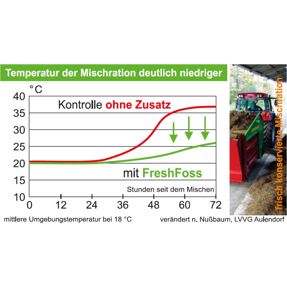 Temperatur der MIschration deutlisch niedriger mit FreshFoss