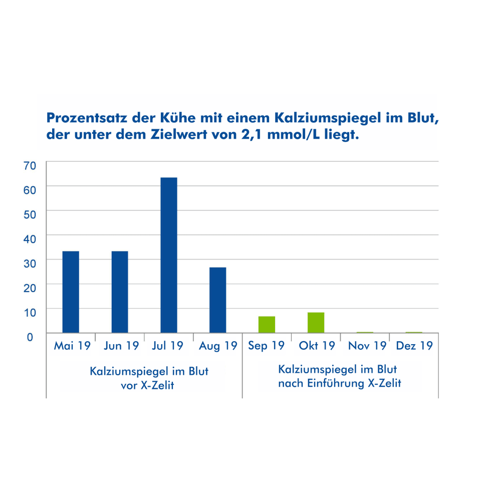 Balkendiagramm zu X-Zelit