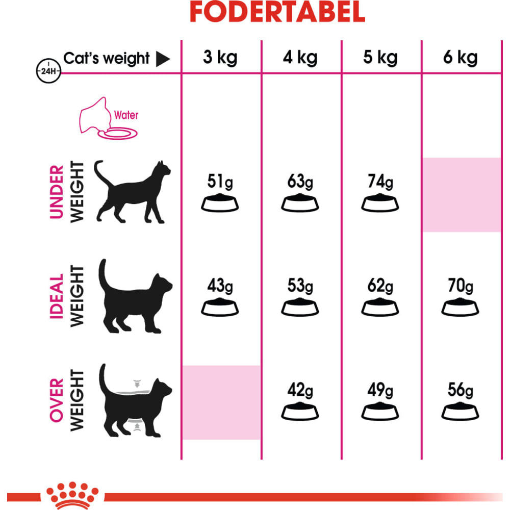 Afbalanceret fuldfoder til meget kræsne voksne katte over 1 år